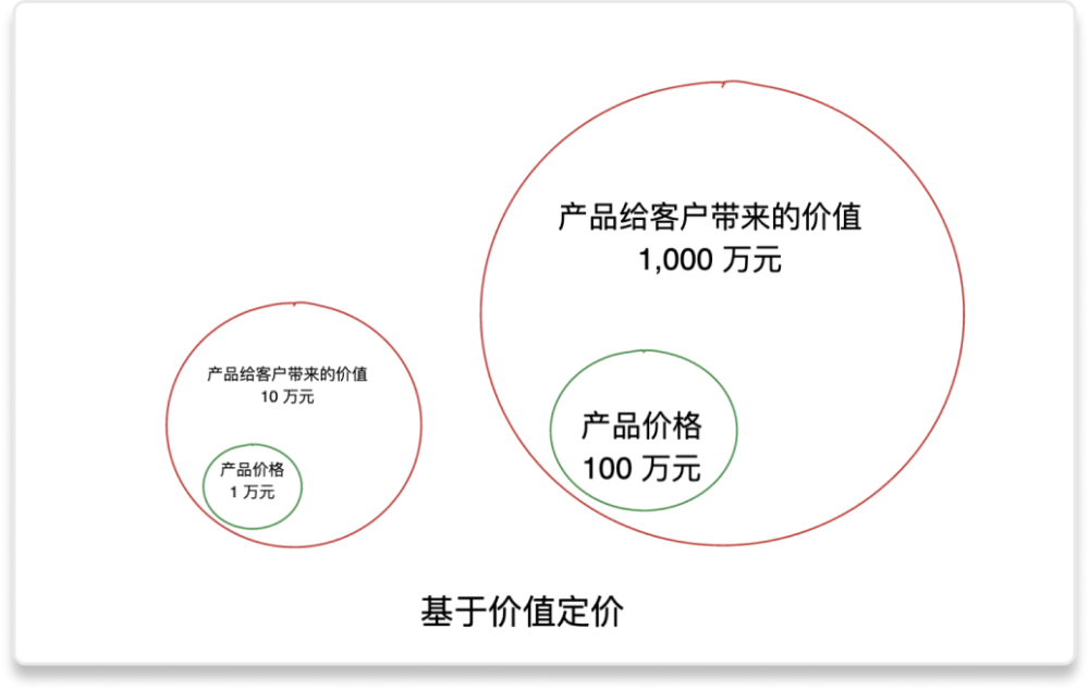 saas 102|為什麼 saas 產品需要不斷調整定價策略?