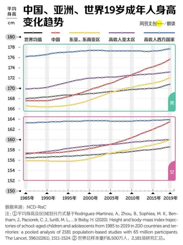 中国男人平均身高1米7你呢
