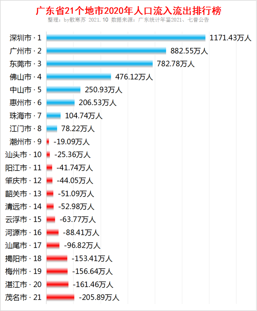 深圳回流人口_深圳去年常住人口净流入净增近62万创新高