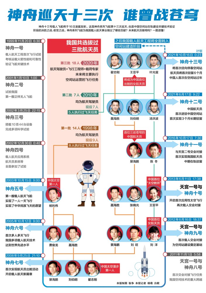 一图读懂 神舟巡天十三次谁曾战苍穹 全网搜