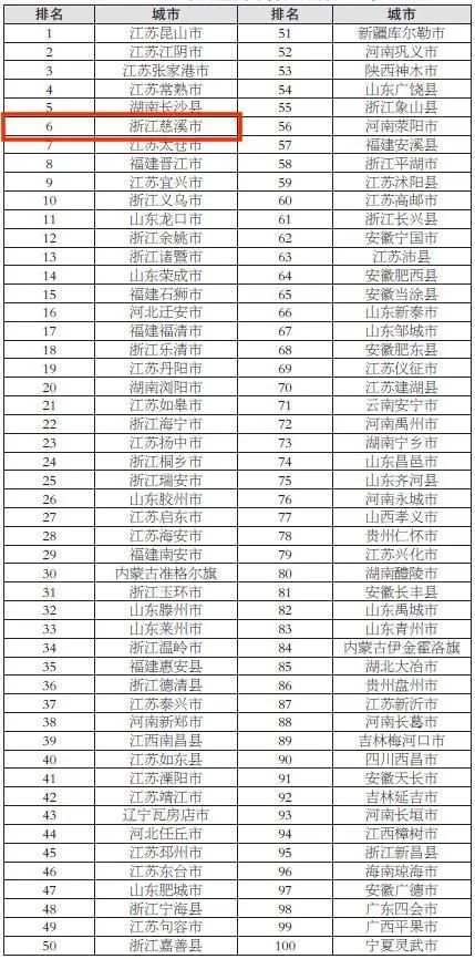 全国县市排行_2021年全国zf采购百强县排行榜:华东地区上榜县(市、区)的数量...