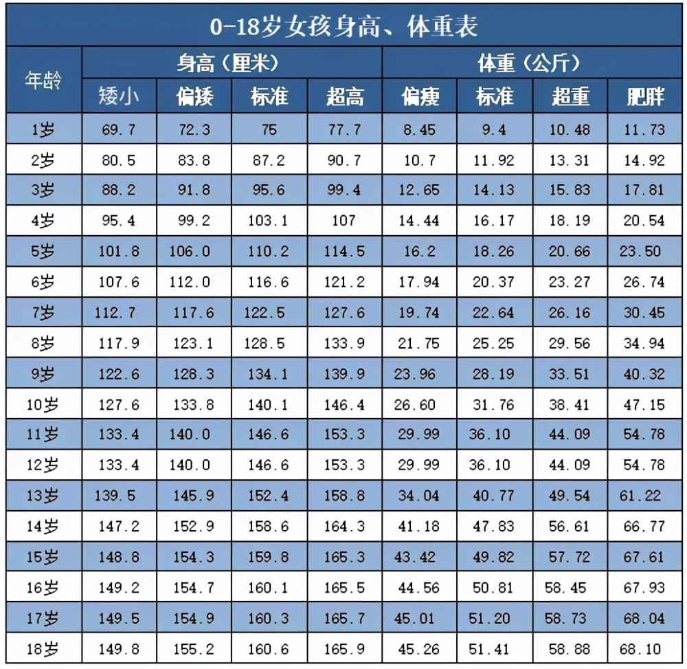 2021版1～18岁男孩＋女孩身高体重标准表！你的身高达标了吗？ 腾讯新闻