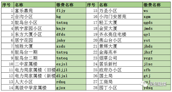 編號規則10月12日已優化,住戶憑小區名稱拼音首字母及樓房號即可繳費