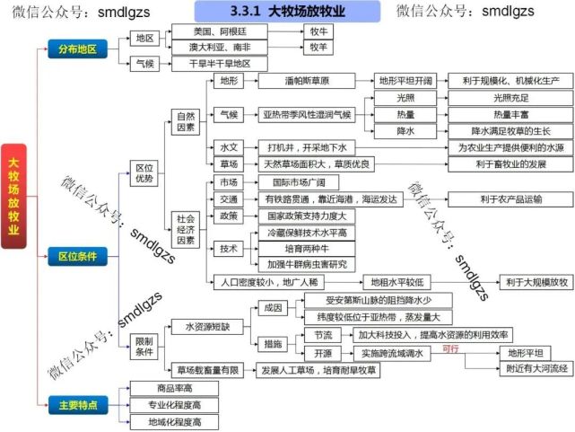 高中地理思維導圖(全套)