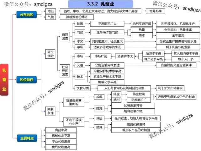 農業地域的形成與發展第二章:城市與城市化第一章:人口的變化人文地理