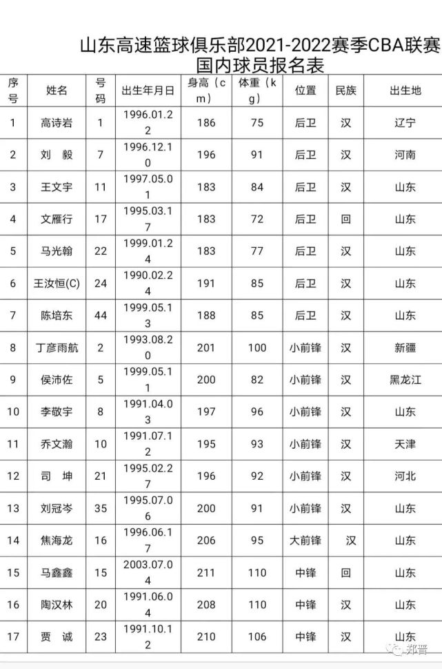 山东高速男篮国内球员2021至2022赛季cba报名表