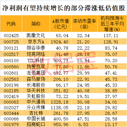 三季报业绩高增长股人气飙升！滞涨低估值名单出炉，融资客出手5股最近手机中文字幕大全5