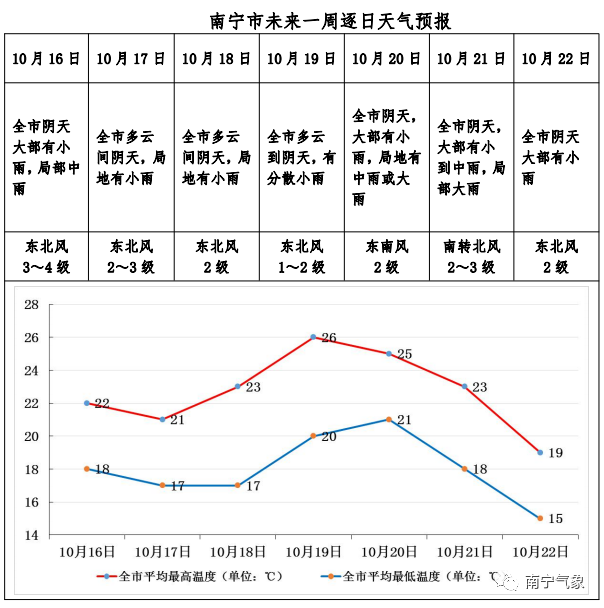 未来一周两股冷空气来袭南宁有较明显降温市民需注意防寒保暖