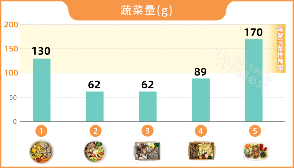 离谱花了25块买的轻食竟然不如12块钱的麻辣烫