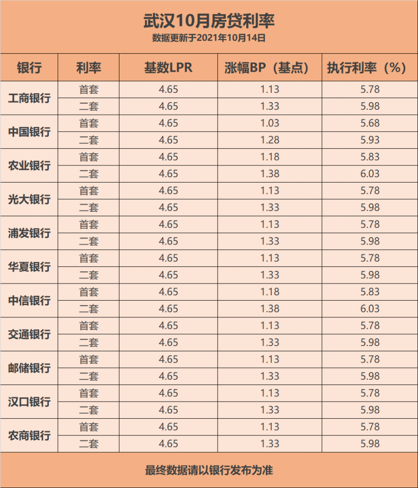 多地房貸利率降了武漢各大銀行最新摸底調查來了