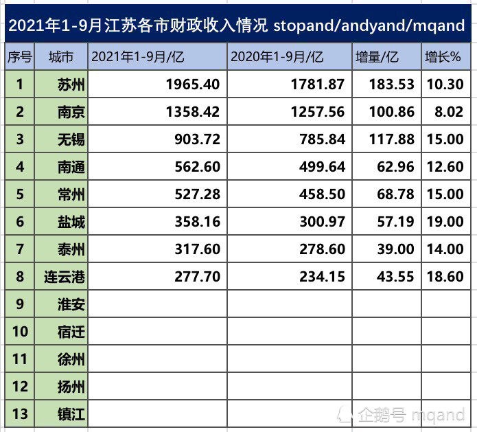 盐城市2021gdp_江苏2021年前三季度GDP:扬州、盐城欠佳,苏北三市猛增(2)