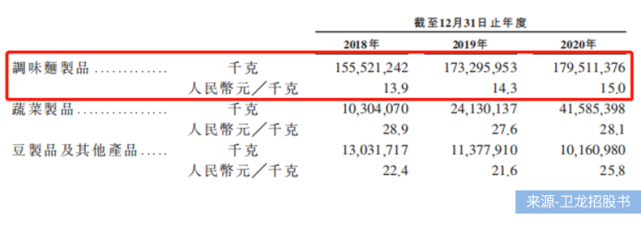 “辣条一哥”冲刺IPO，卫龙三年净赚近20亿，小辣条赚大钱