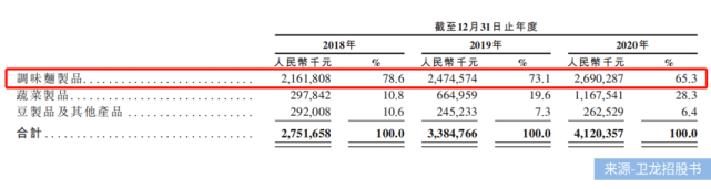 “辣条一哥”冲刺IPO，卫龙三年净赚近20亿，小辣条赚大钱