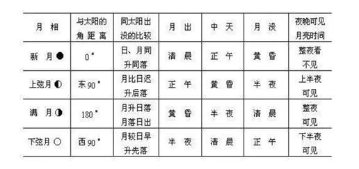 为什么有时白天也能看见月亮