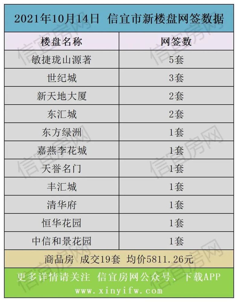 2021年10月14日信宜市新樓盤成交網籤(房價)數據,成交19套