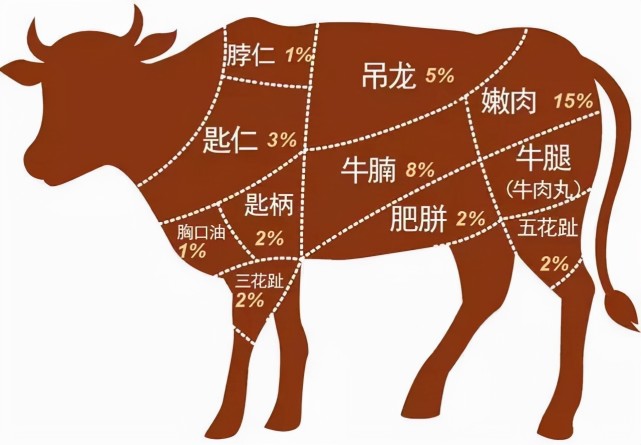 牛身上最好吃的4個部位肉販子都偷偷留著有人想吃買不到