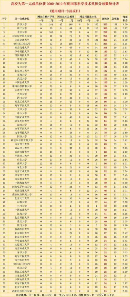 高校科技實力排行榜浙大超過北大南大跌出前10廈大第50