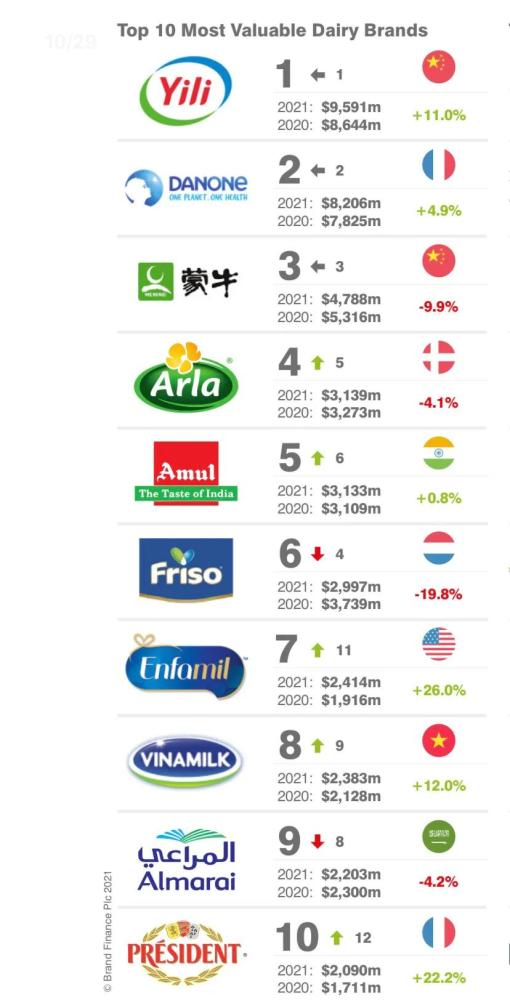 世界牛奶品牌排行榜_世界奶粉品牌排行榜10强_全球品牌奶粉排名-金投财经频道-金投网