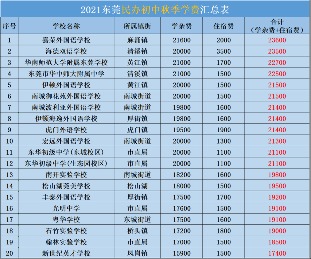 又涨了东莞166所学校调整学费排名前10的是