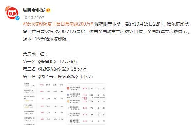 电影院票房排行榜_复课!厦门影院票房霸榜,一票难求!《长津湖》官方感谢厦门观众:...