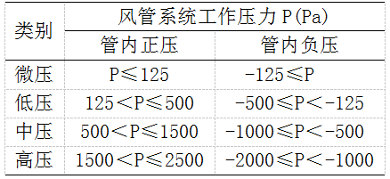 风管漏风量等级与允许漏风量标准的制定及实施方法