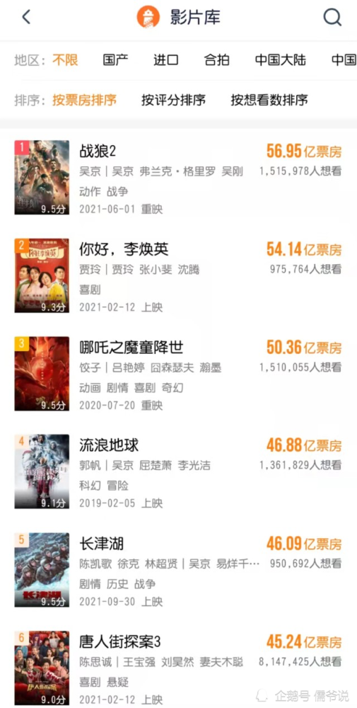 《长津湖》17天破46亿，成功超越《唐人街探案3》，挤进票房榜前5