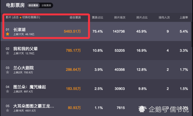 《长津湖》17天破46亿，成功超越《唐人街探案3》，挤进票房榜前5