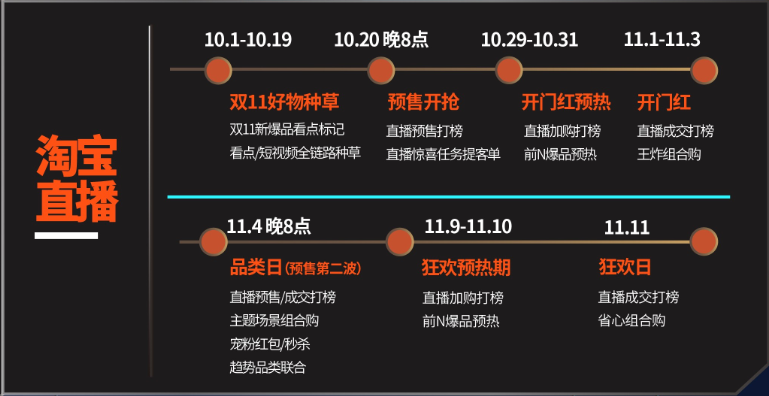 这是重中之重,同样也分为前站蓄水期,预售预热期,在收割爆发期.