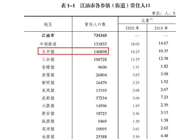 6万人;仪陇老县城金城镇,常住人口约7.