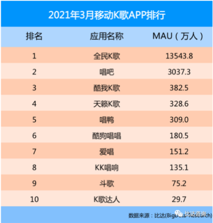 唱吧独唱排行_《唱吧小飞侠》IOS版直冲排行前列