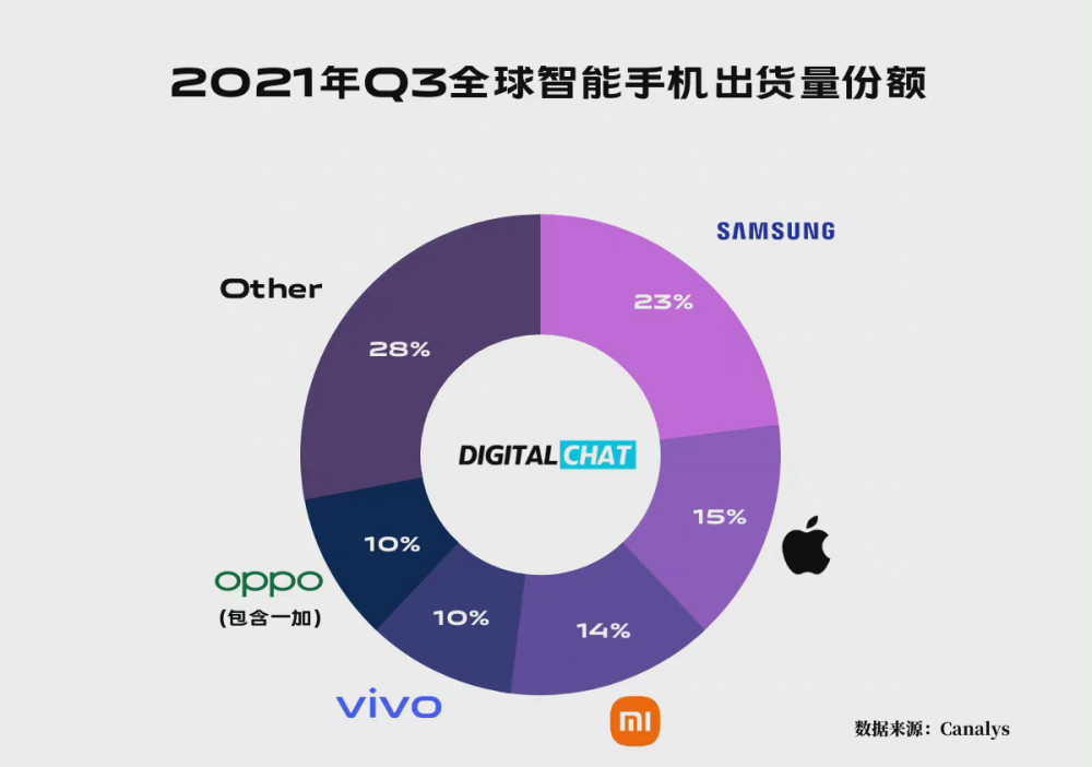 全球单曲销量排行榜_2021年第三季度全球智能手机销量排行榜出炉三星持续霸榜