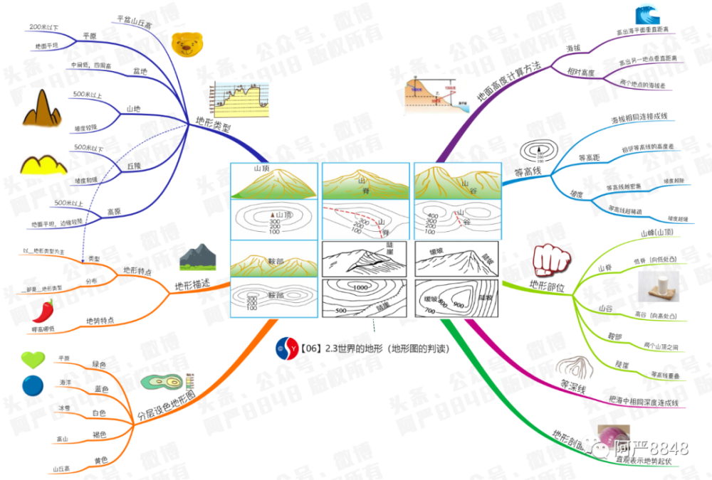 3世界的地形(初中地理思维导图)_腾讯新闻