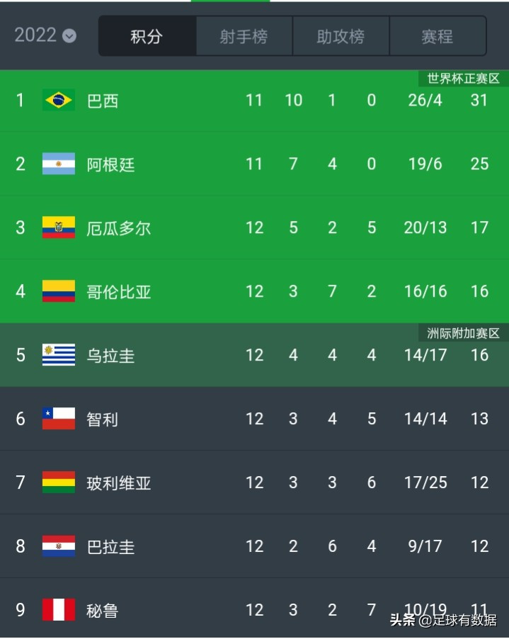 世界杯 梅西、内马尔已高枕无忧，坐等晋级世界杯