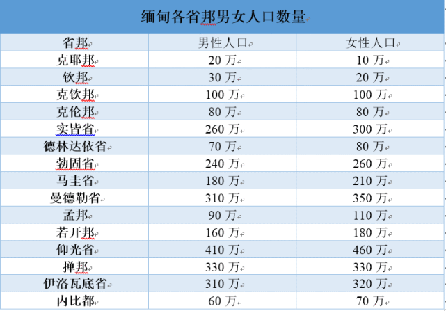 緬甸男女比例失衡,女生還能找到高質量男朋友嗎?