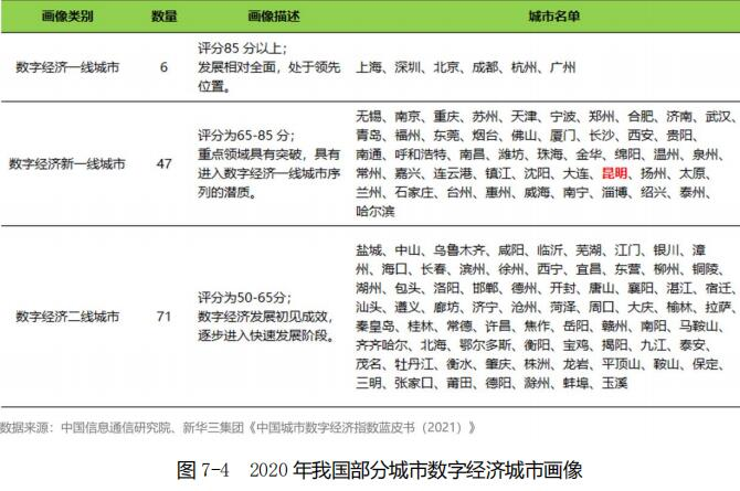 往年昆明gdp_截至去年昆明市数字经济规模达2974亿占全市GDP44.2%