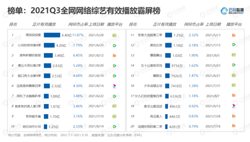 新旧综艺大混战，高口碑“寥寥无几”？