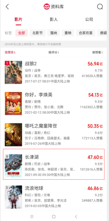 电影 长津湖 票房超过 流浪地球 暂列中国影史票房榜第四名 北京向阳户外网