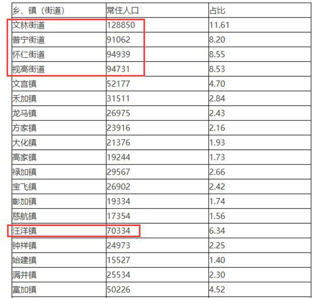 四川仁寿县镇街常住人口数据文林街道约13万排名第一