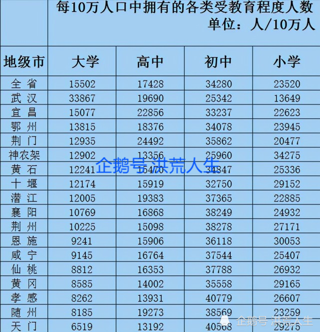 大學文化程度人口占比:湖北vs山西,為何中部第一花落山西