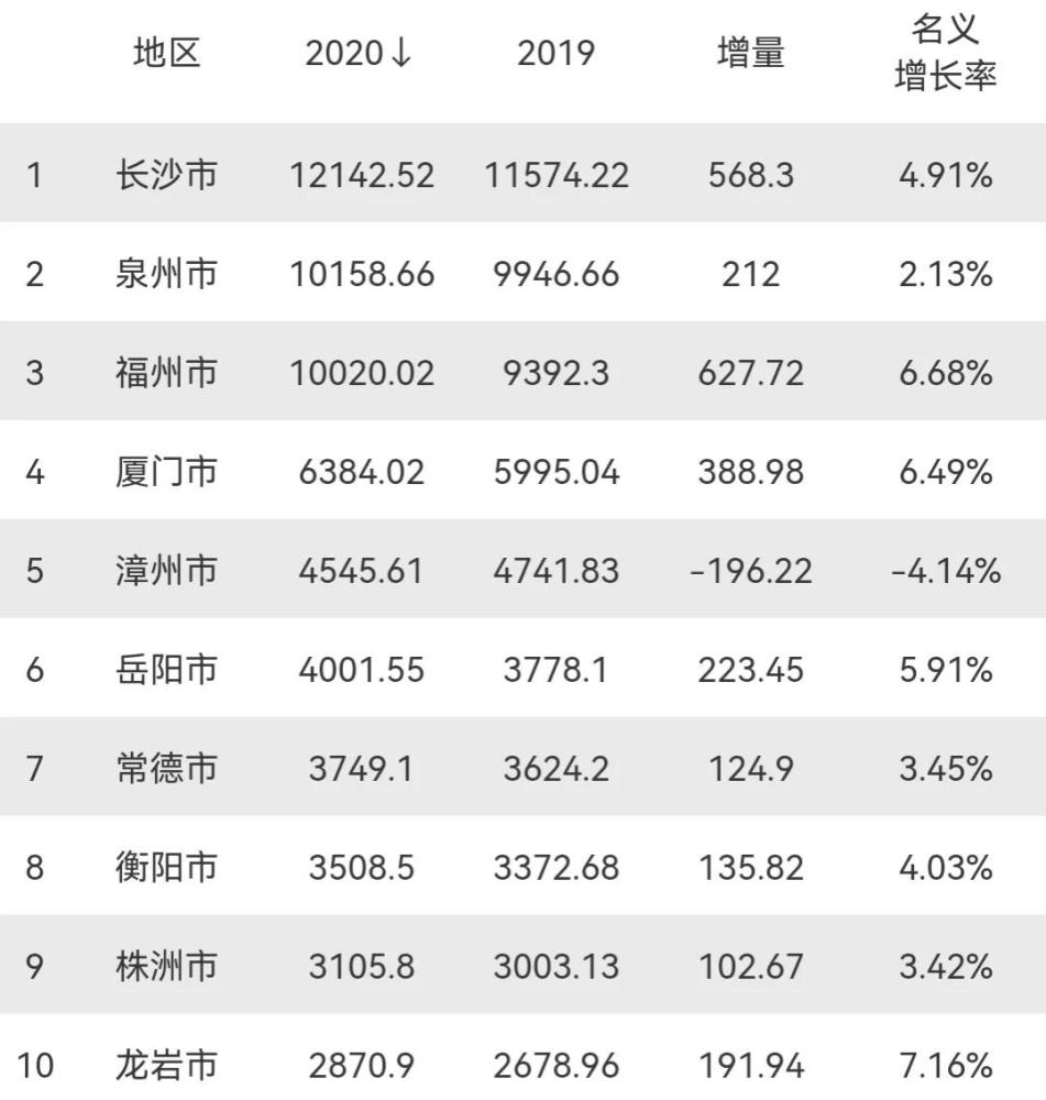 湖南各市gdp2020_福建与湖南GDP总量:福建缺少领头羊,后5市都来自湖南