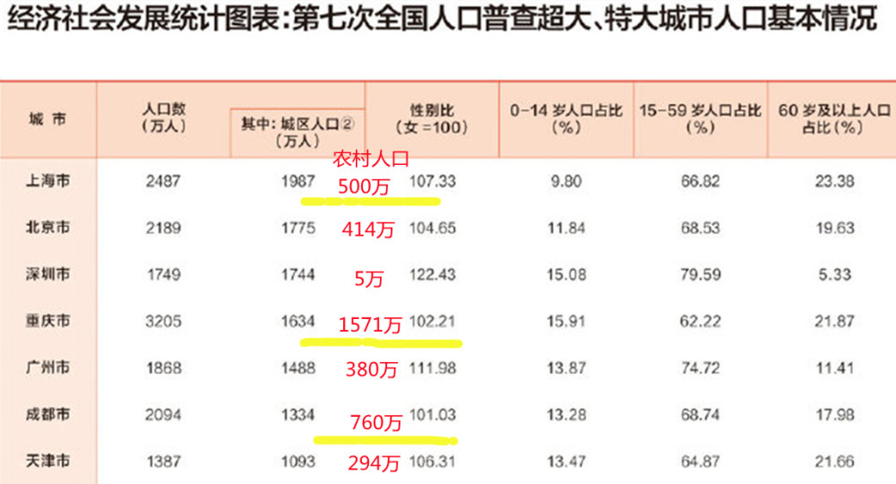 上海和重庆哪个人口多_人口最多的五大城,你都了解吗?不是郑州