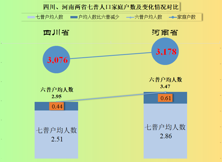 四川人口普_四川、河南七普人口对比,受教育情况、城乡分布和流动情况篇