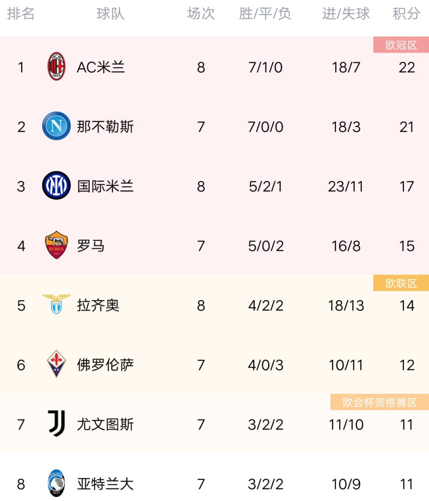 国米 意甲最新积分榜：米兰大逆转登顶，国米吞下首败，距离榜首差5分！