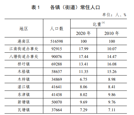 九潭镇人口_黄埔17个街镇人口公布,科学城暴涨至55万,知识城仅13万