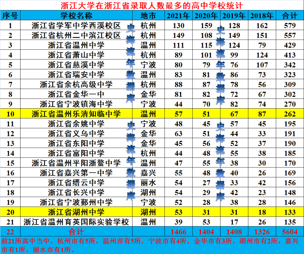 17,浙江省缙云中学,共录取到浙江大学156人,列浙江省高中第十七名