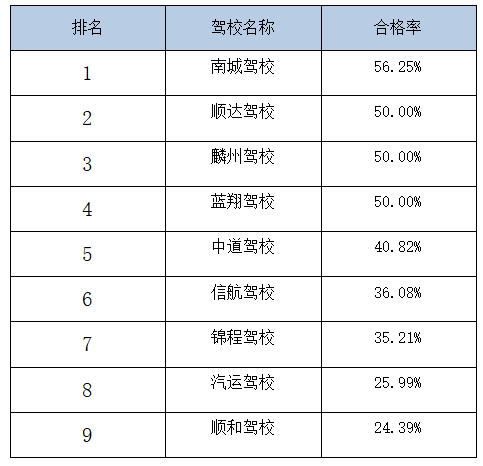 菏泽最新驾校排名!快看看你所在的驾校排名多少?_腾讯新闻