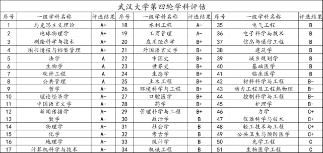 武汉大学学科评估图片