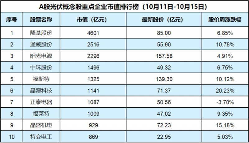 晶澳排行_隆基17GW、天合10.5GW、晶澳10.1GW,上半年全球TOP6组件出货...(2)