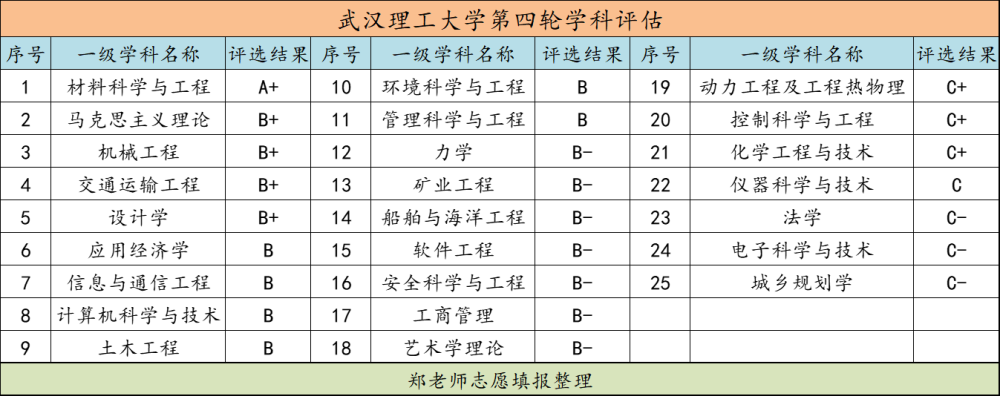 湖北最强211大学,武汉理工大学,材料科学与工程全国第一!