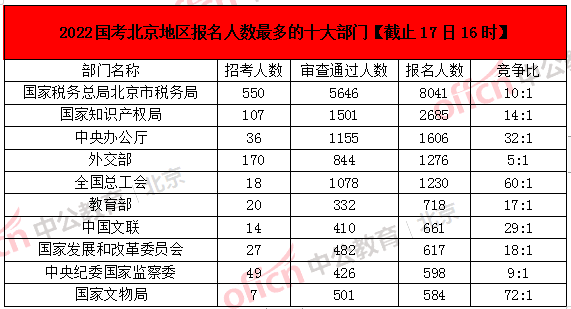 2022国家公务员,北京32102人报名!平均竞争比8:1!